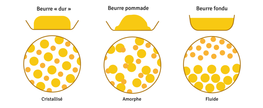 Les différentes texture du beurre pommade, dur, fondu